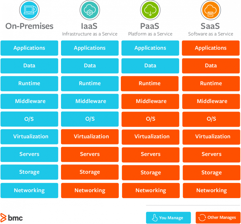 Iaas vs Paas vs SaaS